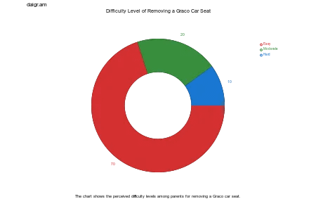 Difficulty Level of Removing a Graco Car Seat
